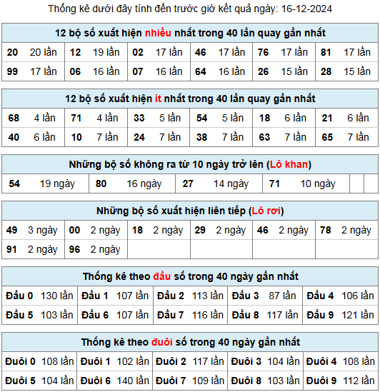 thong ke lo gan lo roi 16 12 24