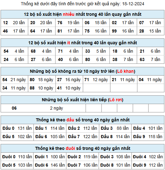 thong ke lo gan lo roi 18 12 24