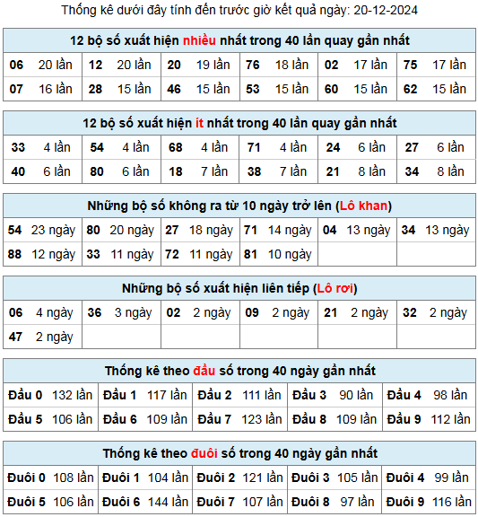 thong ke lo gan lo roi 20 12 24