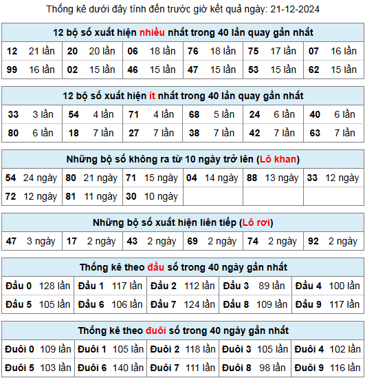 thong ke lo gan lo roi 21 12 24
