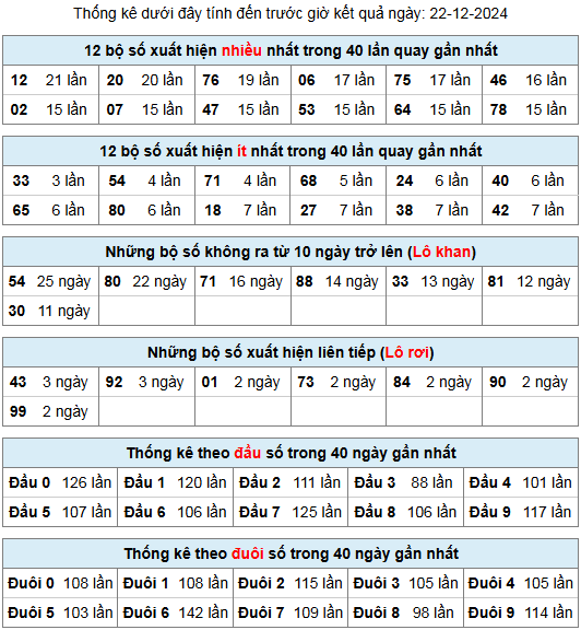 thong ke lo gan lo roi 22 12 24