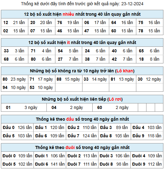 thong ke lo gan lo roi 23 12 24