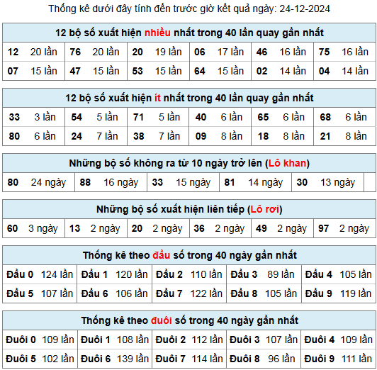 thong ke lo gan lo roi 24 12 24
