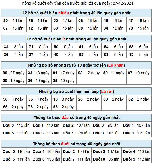 thong ke lo gan lo roi 27 12 24