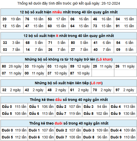 thong ke lo gan lo roi 28 12 24