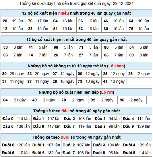 thong ke lo gan lo roi 29 12 24