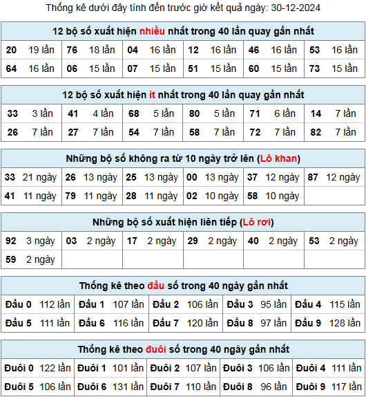 thong ke lo gan lo roi 30 12 24