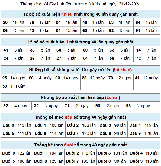 thong ke lo gan lo roi 31 12 24