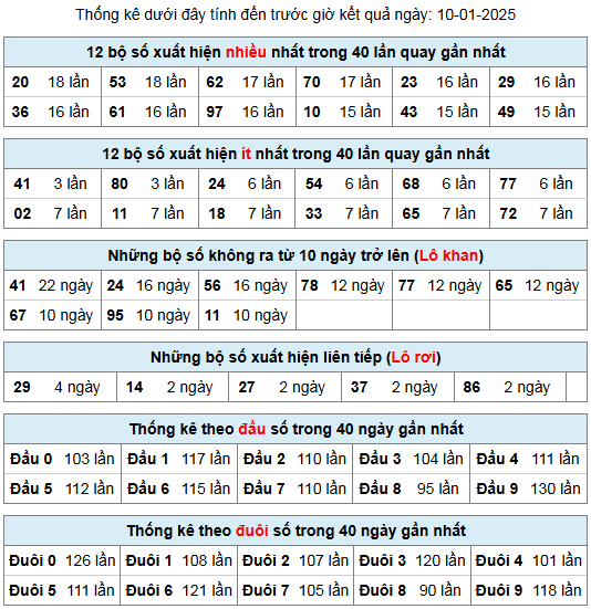 thong ke lo gan lo roi 10 1 25