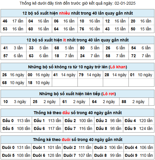 thong ke lo gan lo roi 2 1 25