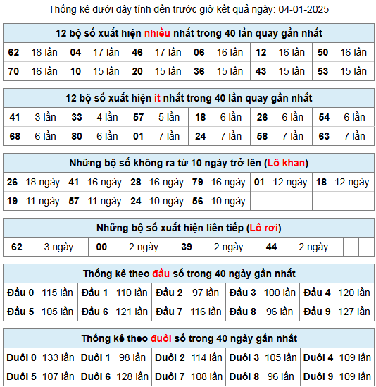 thong ke lo gan lo roi 4 1 25