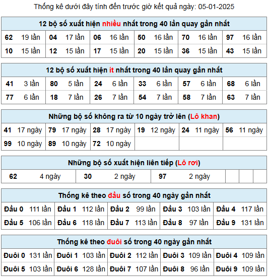 thong ke lo gan lo roi 5 1 25