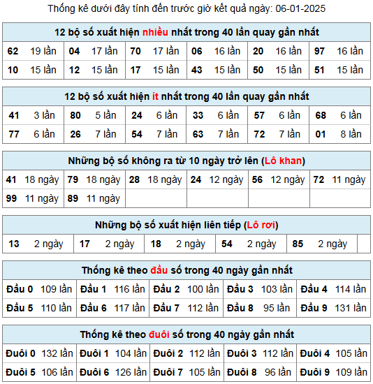 thong ke lo gan lo roi 6 1 25