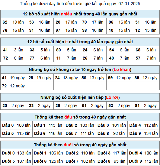 thong ke lo gan lo roi 7 1 25