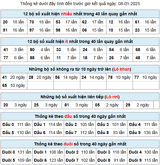 thong ke lo gan lo roi 8 1 25